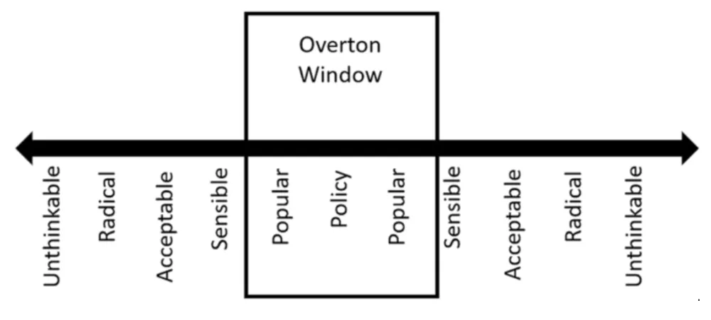 Het Overton venster: ideeën schuiven van 'ondenkbaar' naar 'beleid'.