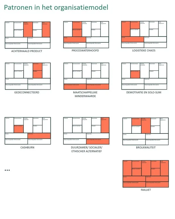 Patronen in je organisatiemodel