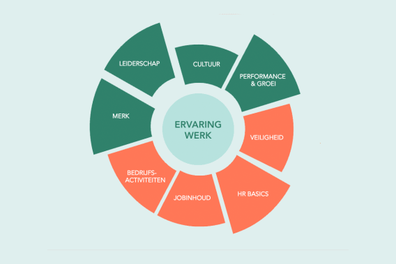 Engagementmodel voor je bredere welzijnsbevraging